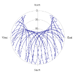 Quality plots on RINEX files of SYDN