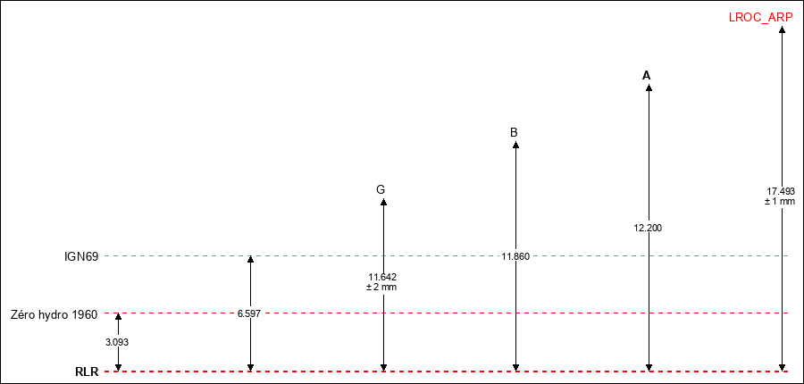 Levelling detail for